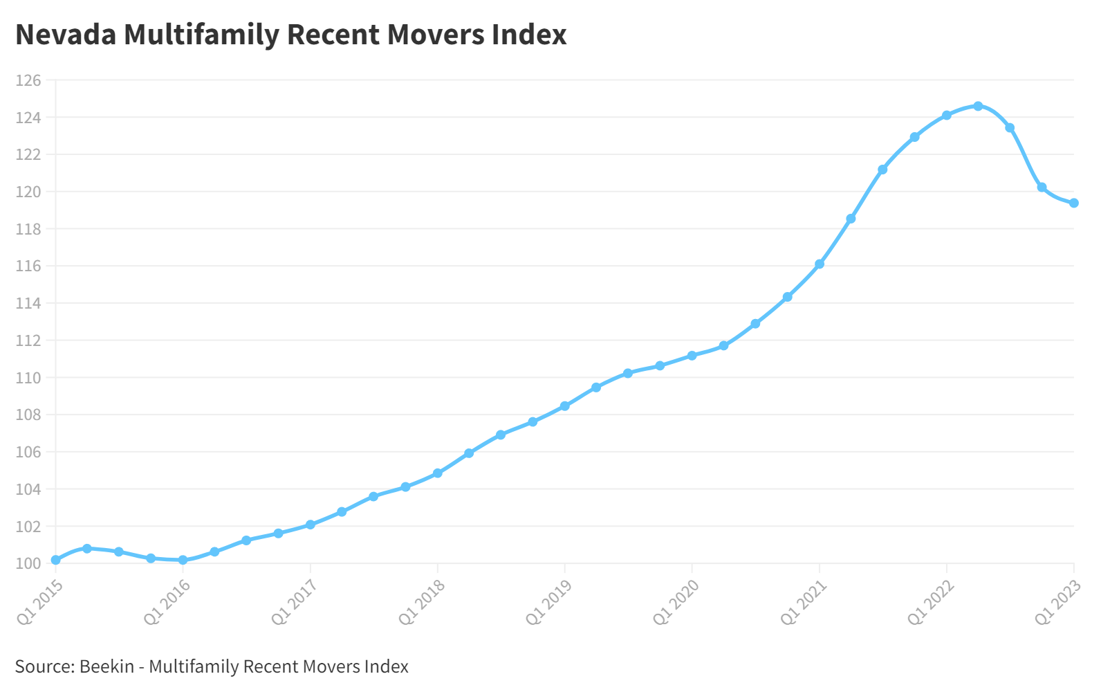 An Insight into Nevada's Rental Market Declining Rent Prices for