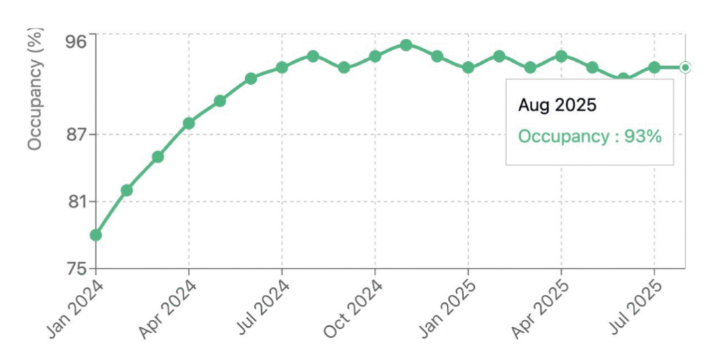 Rental occupancy Beekin management data