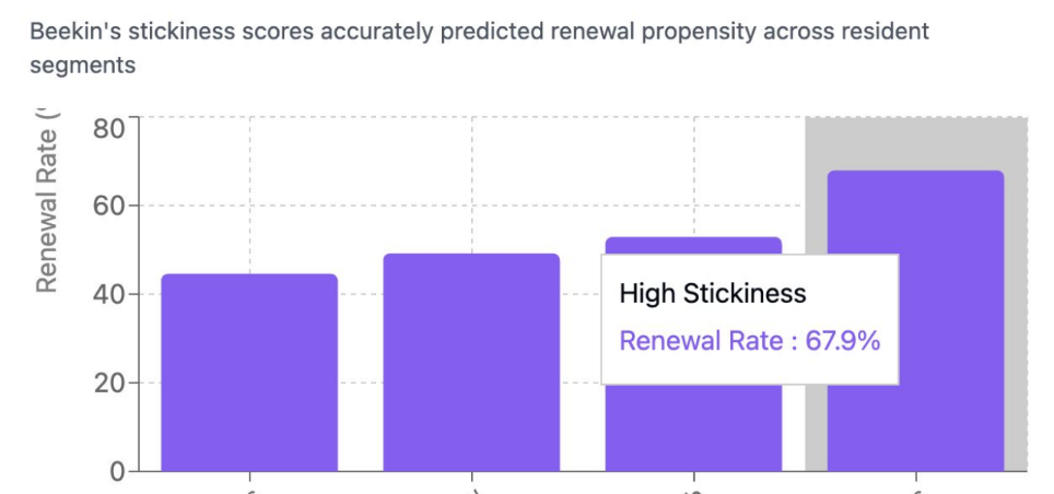 Renewal retention prediction stickiness score high stickiness score. Rental occupancy stickiness score chart